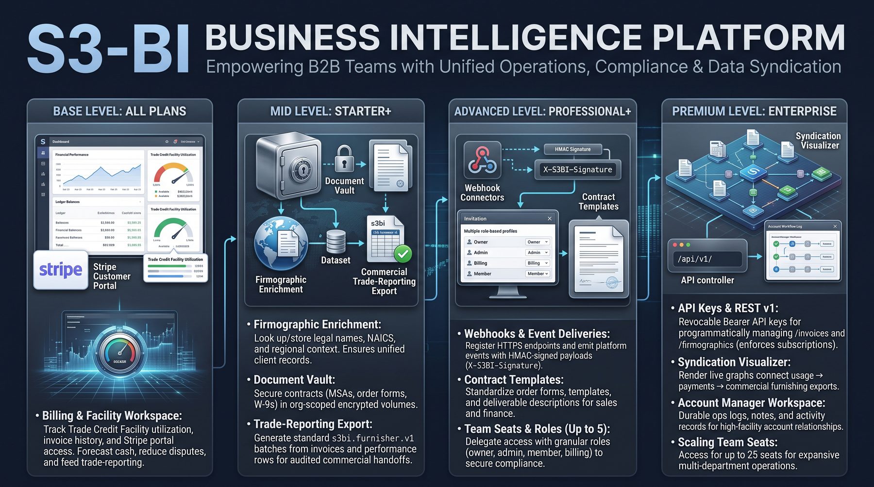S3-BI Business Intelligence Platform map: billing on all plans; firmographics, document vault, and trade-reporting export on Starter+; webhooks, contract templates, and team seats on Professional+; API keys, syndication visualizer, and account manager workspace on Enterprise.